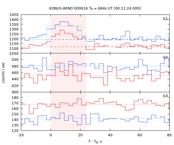 light curves