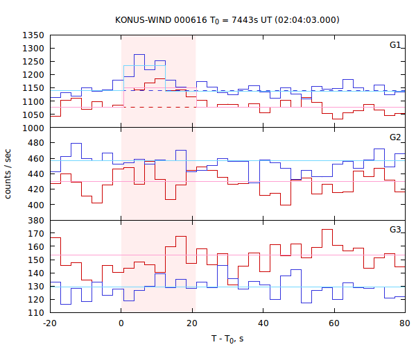 light curves