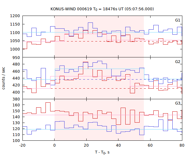 light curves