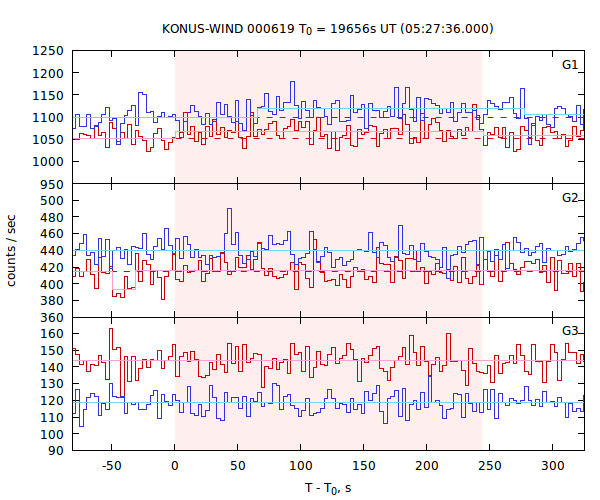 light curves