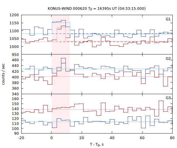 light curves