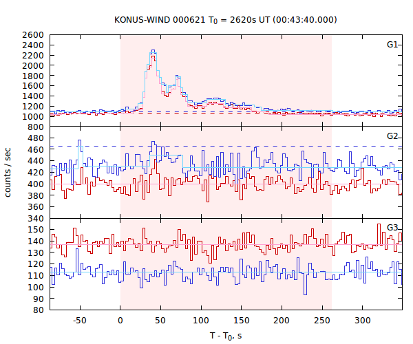 light curves