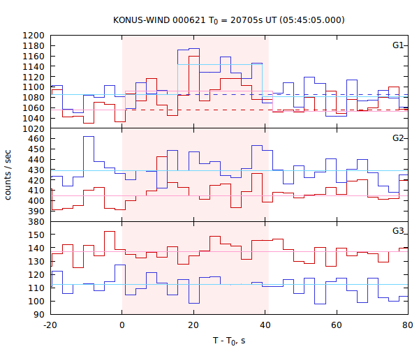 light curves