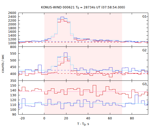 light curves