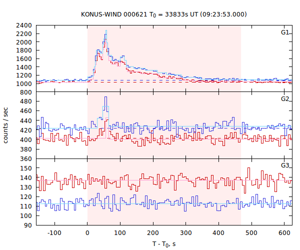 light curves