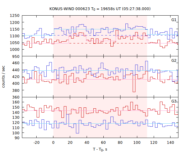 light curves