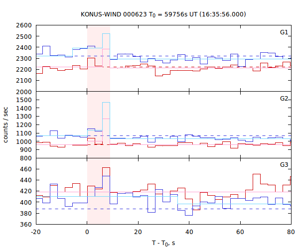 light curves