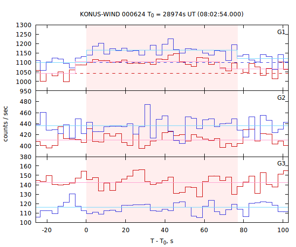 light curves