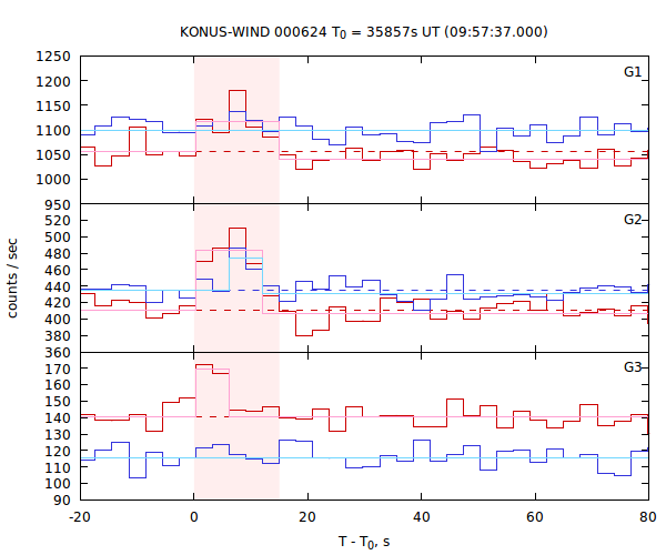 light curves