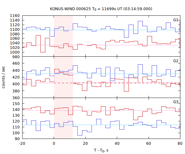 light curves