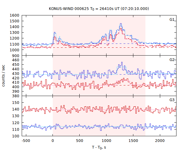 light curves