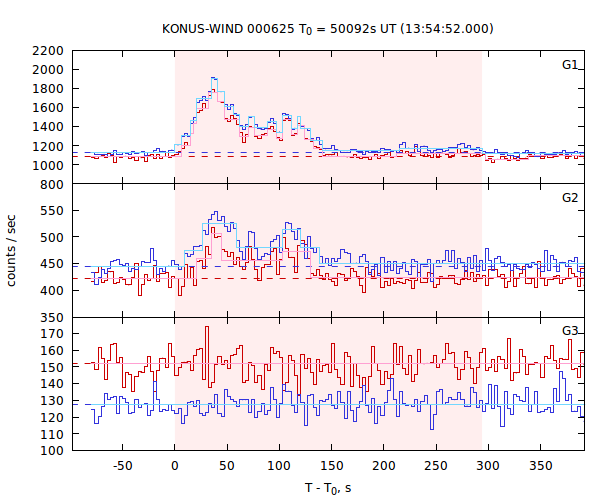 light curves