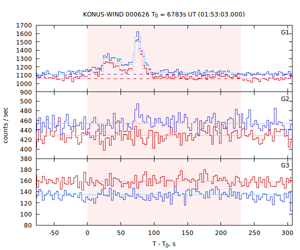 light curves