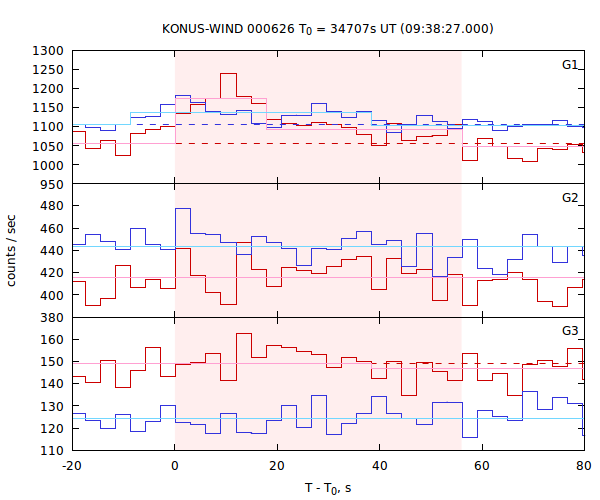 light curves