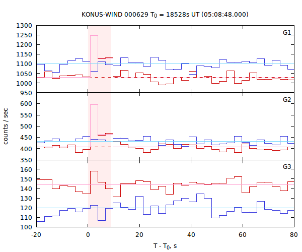 light curves