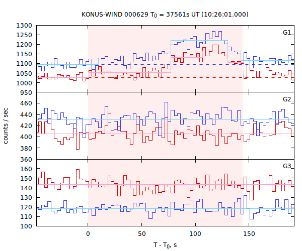 light curves