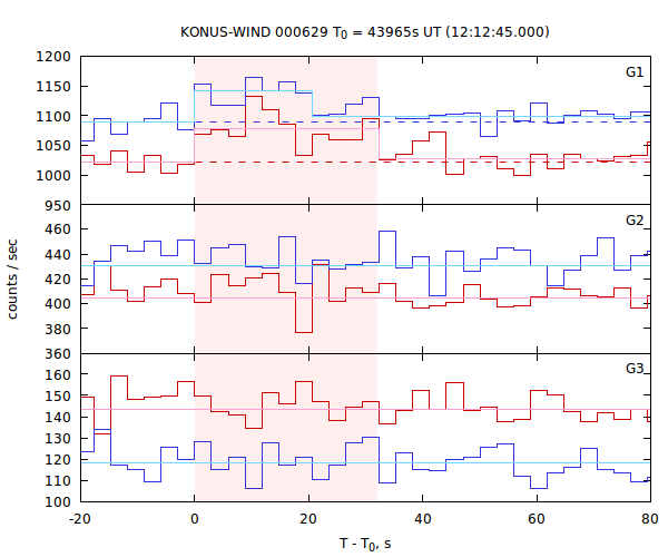 light curves