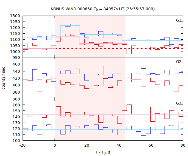 light curves