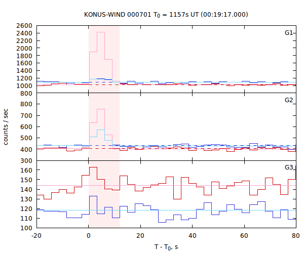 light curves