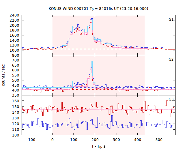 light curves