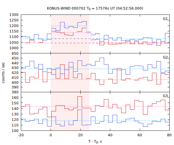 light curves