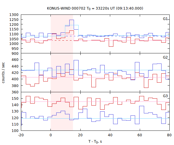 light curves