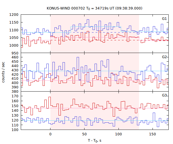 light curves