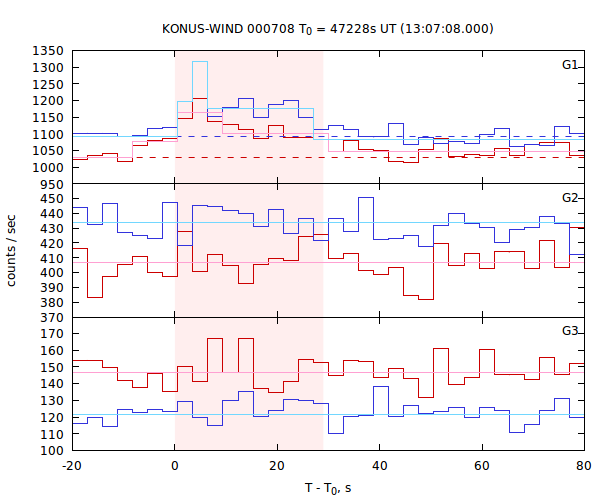 light curves