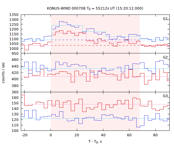 light curves