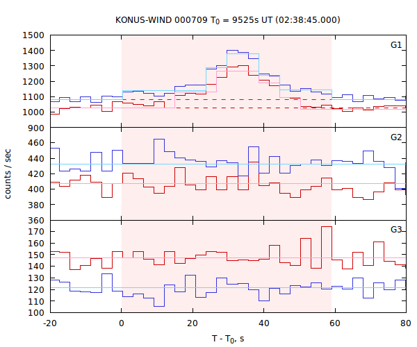 light curves