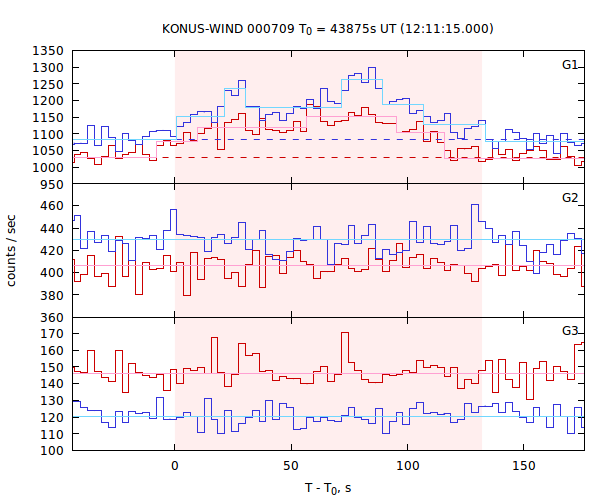 light curves