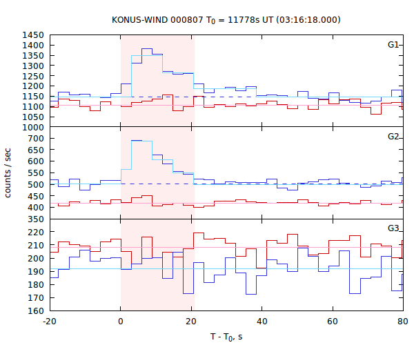 light curves