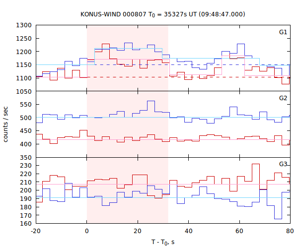 light curves