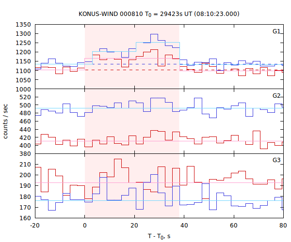 light curves