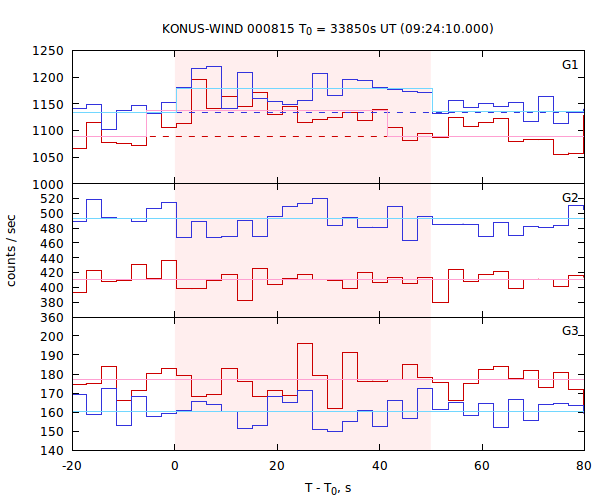 light curves