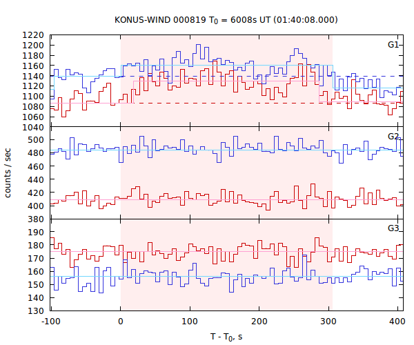 light curves