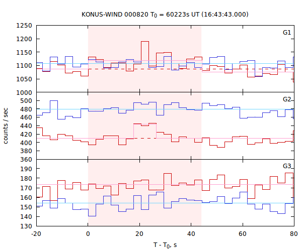 light curves