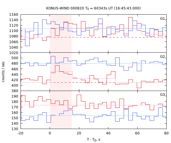 light curves