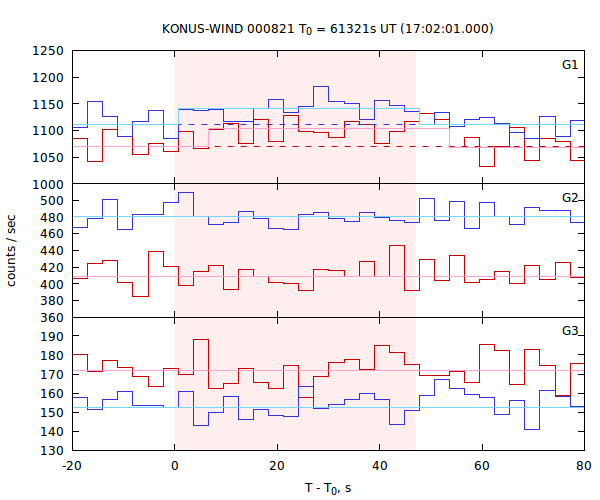 light curves