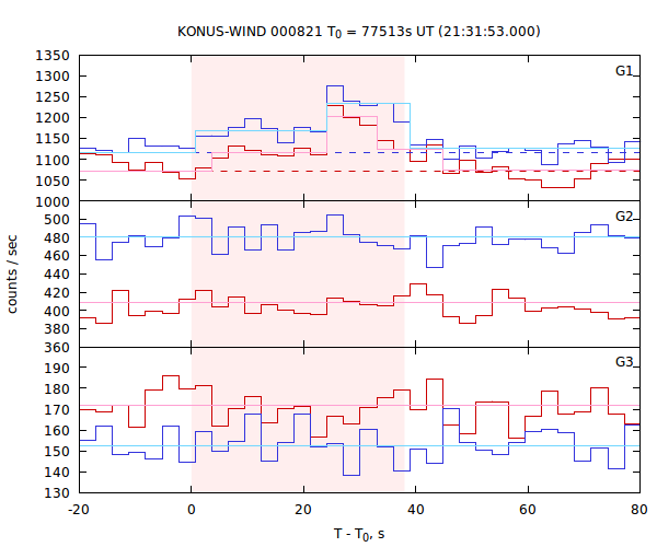 light curves