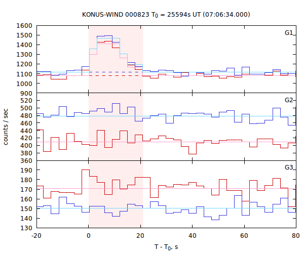 light curves