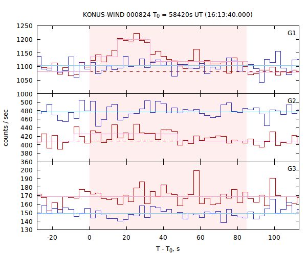 light curves