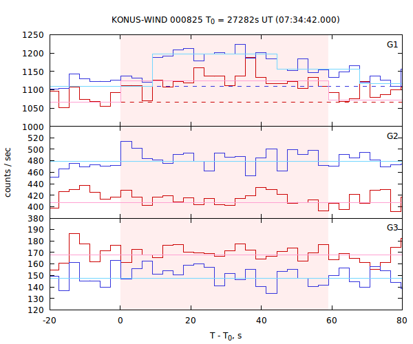 light curves