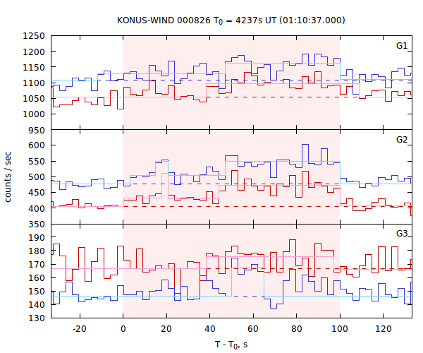 light curves