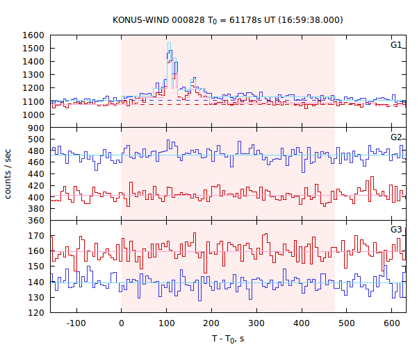 light curves