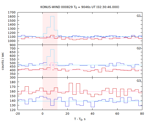 light curves