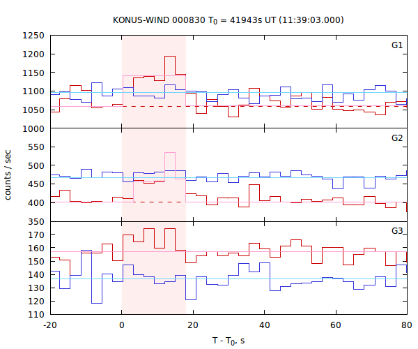 light curves