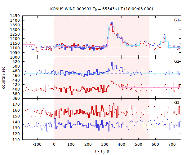 light curves