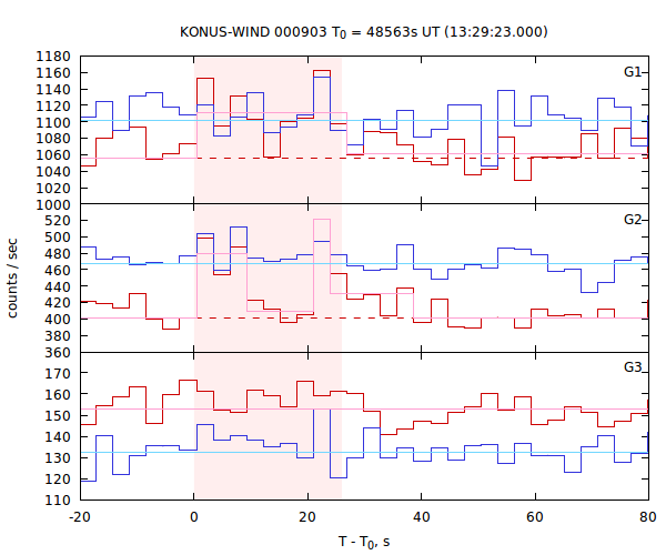 light curves