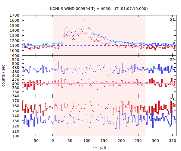 light curves